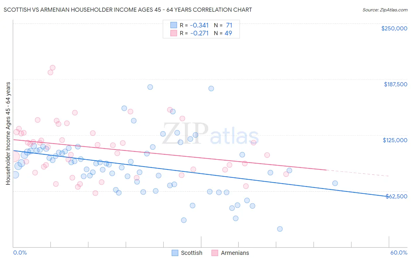 Scottish vs Armenian Householder Income Ages 45 - 64 years