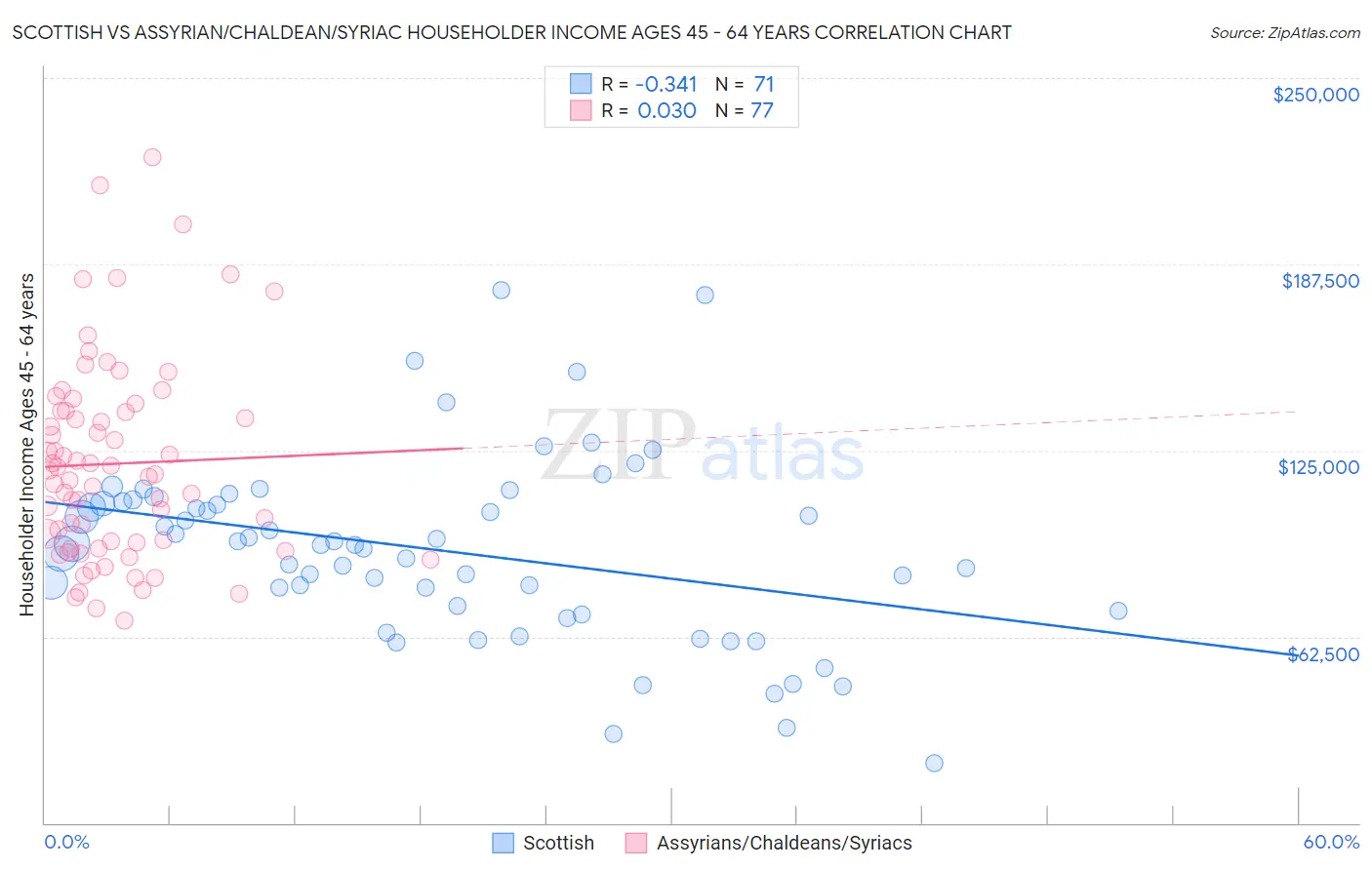 Scottish vs Assyrian/Chaldean/Syriac Householder Income Ages 45 - 64 years