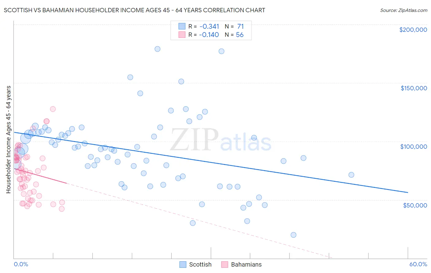 Scottish vs Bahamian Householder Income Ages 45 - 64 years