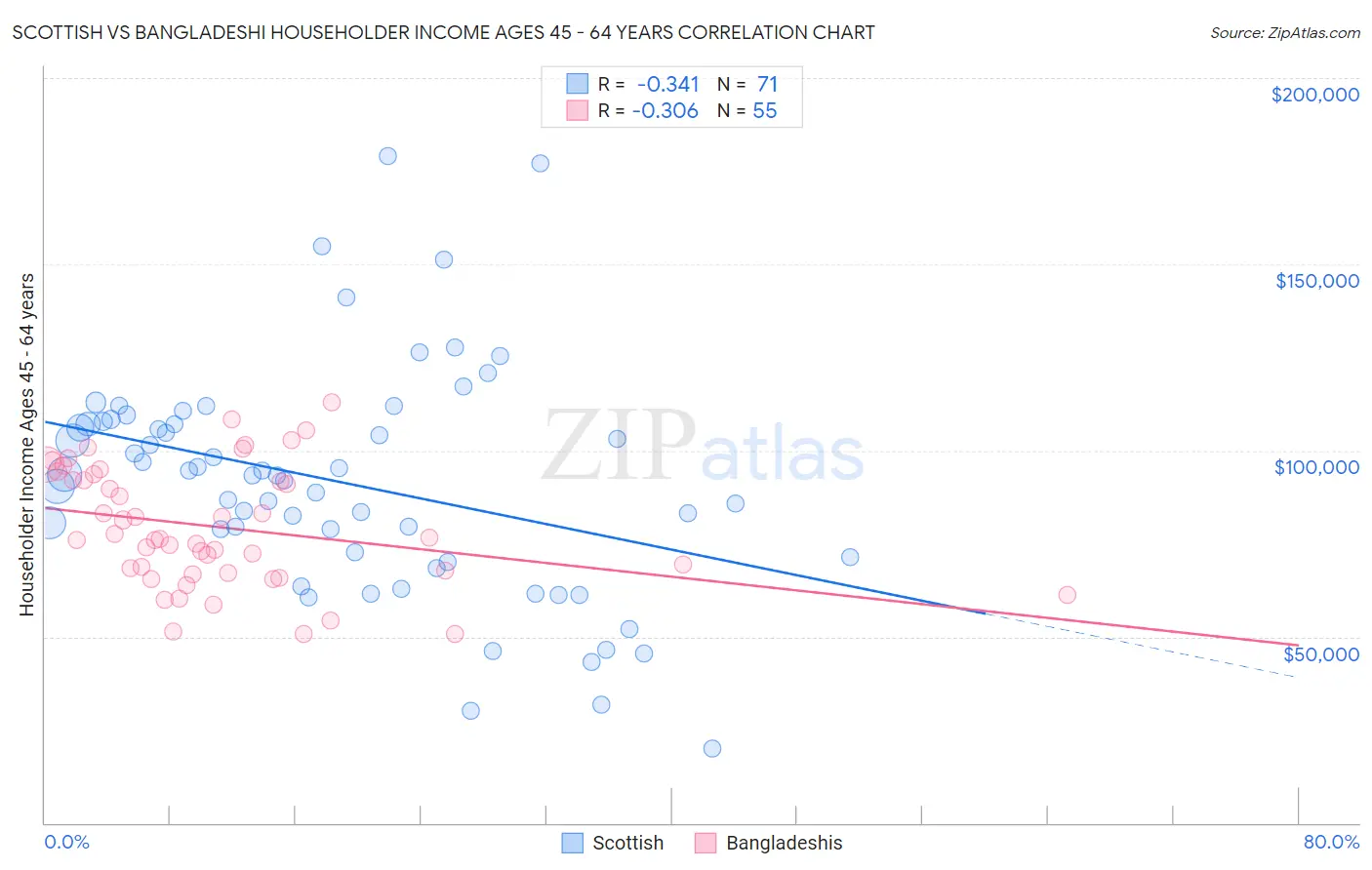 Scottish vs Bangladeshi Householder Income Ages 45 - 64 years