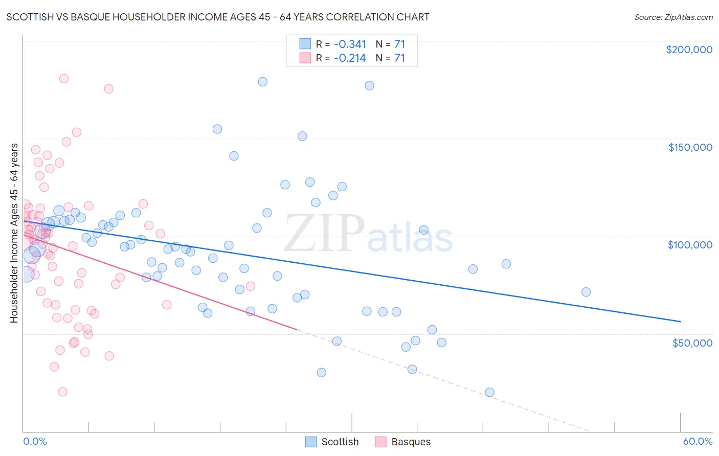 Scottish vs Basque Householder Income Ages 45 - 64 years