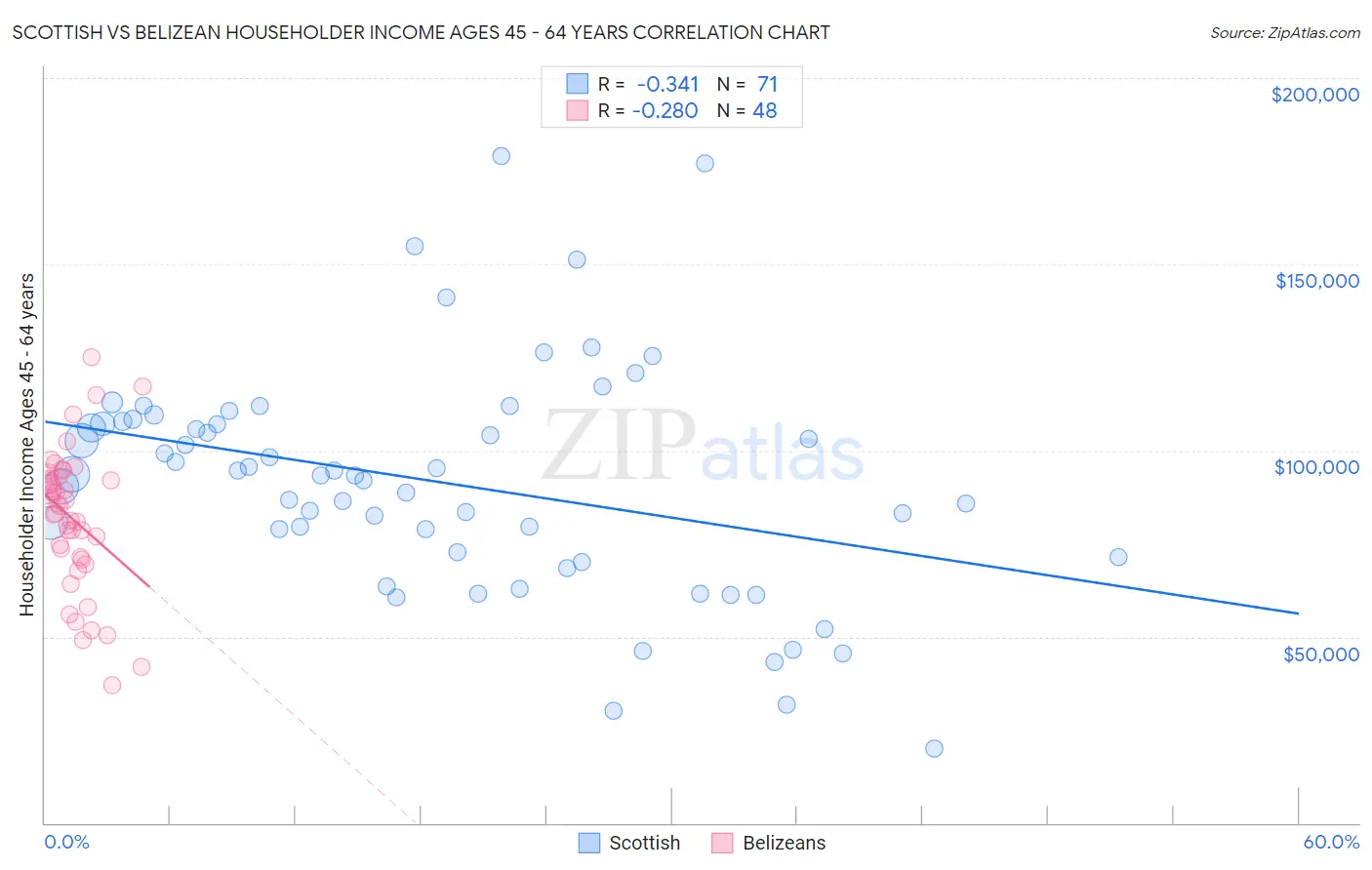 Scottish vs Belizean Householder Income Ages 45 - 64 years