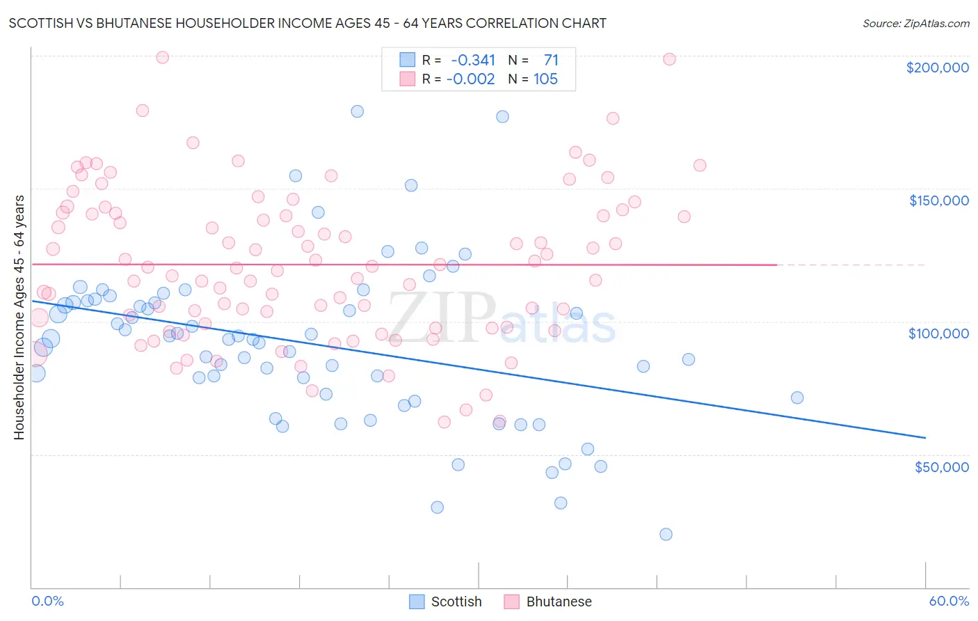 Scottish vs Bhutanese Householder Income Ages 45 - 64 years