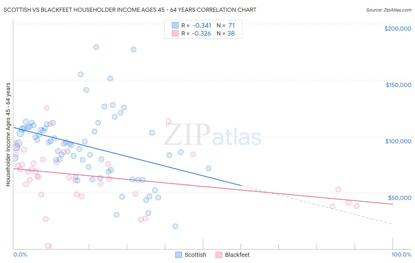 Scottish vs Blackfeet Householder Income Ages 45 - 64 years