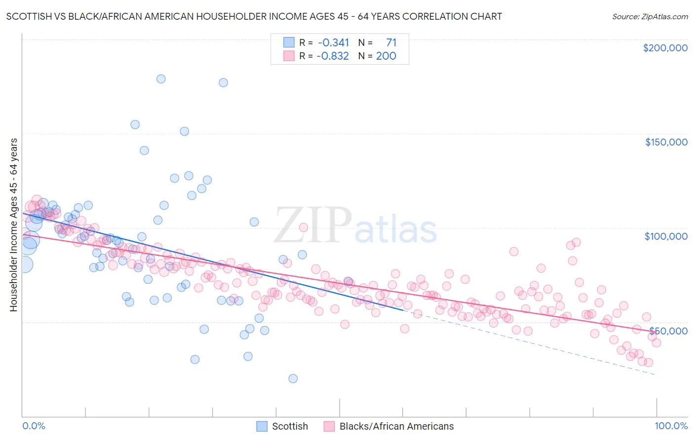 Scottish vs Black/African American Householder Income Ages 45 - 64 years