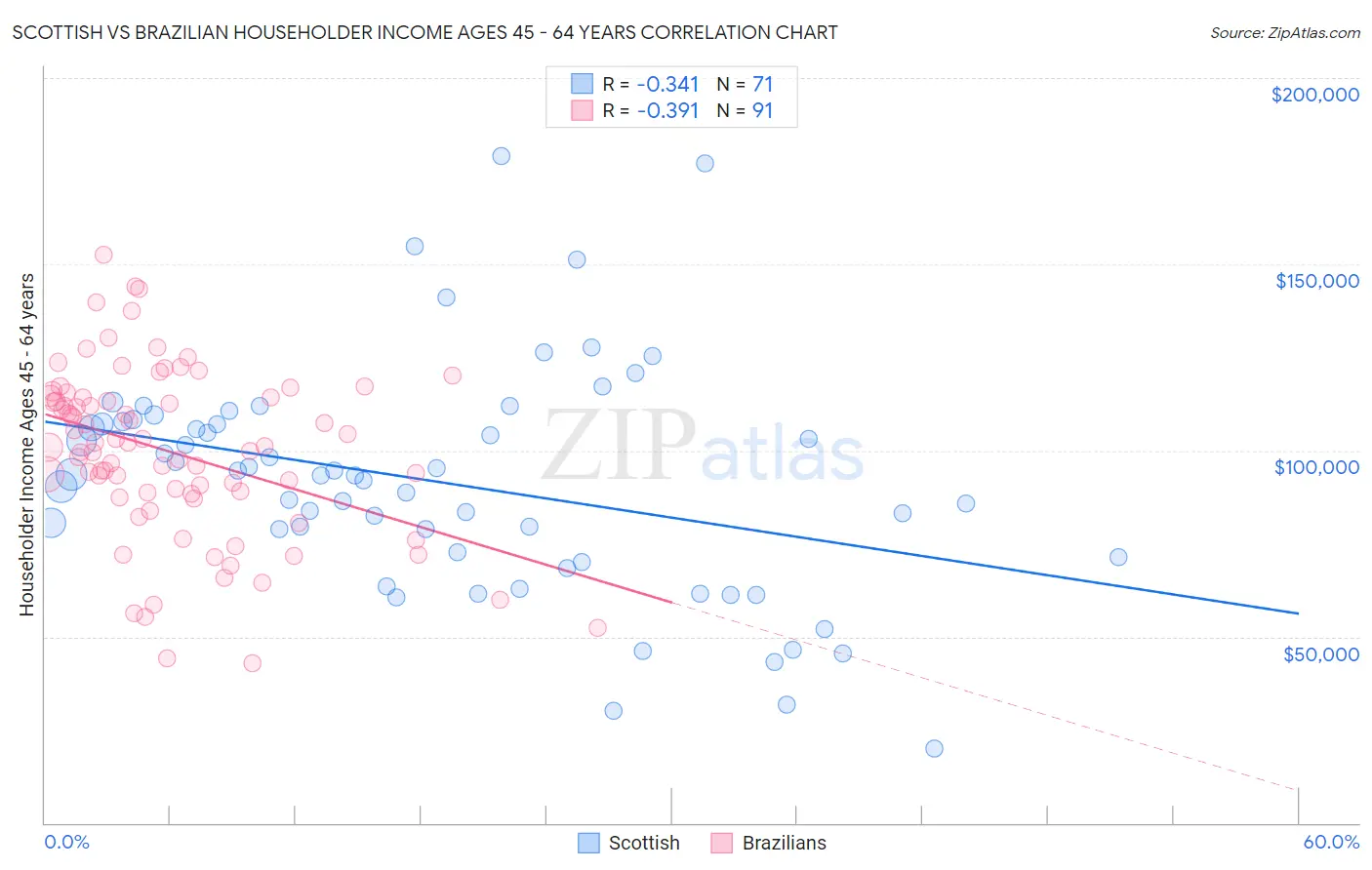 Scottish vs Brazilian Householder Income Ages 45 - 64 years