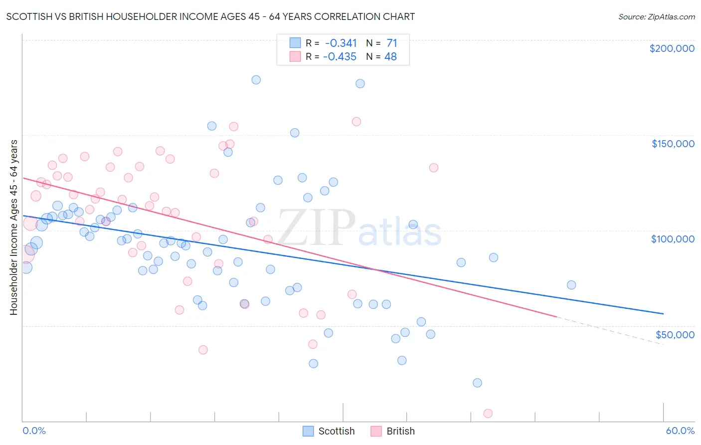 Scottish vs British Householder Income Ages 45 - 64 years