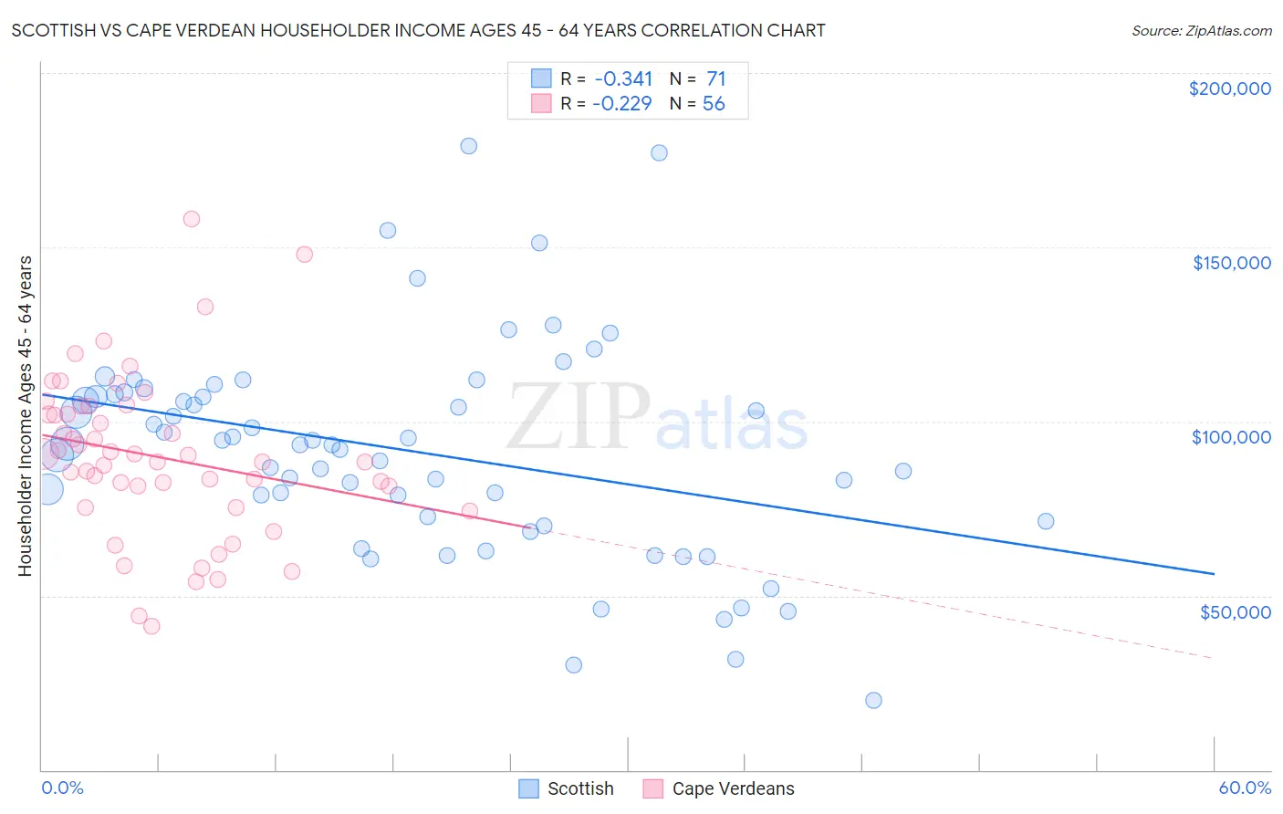 Scottish vs Cape Verdean Householder Income Ages 45 - 64 years