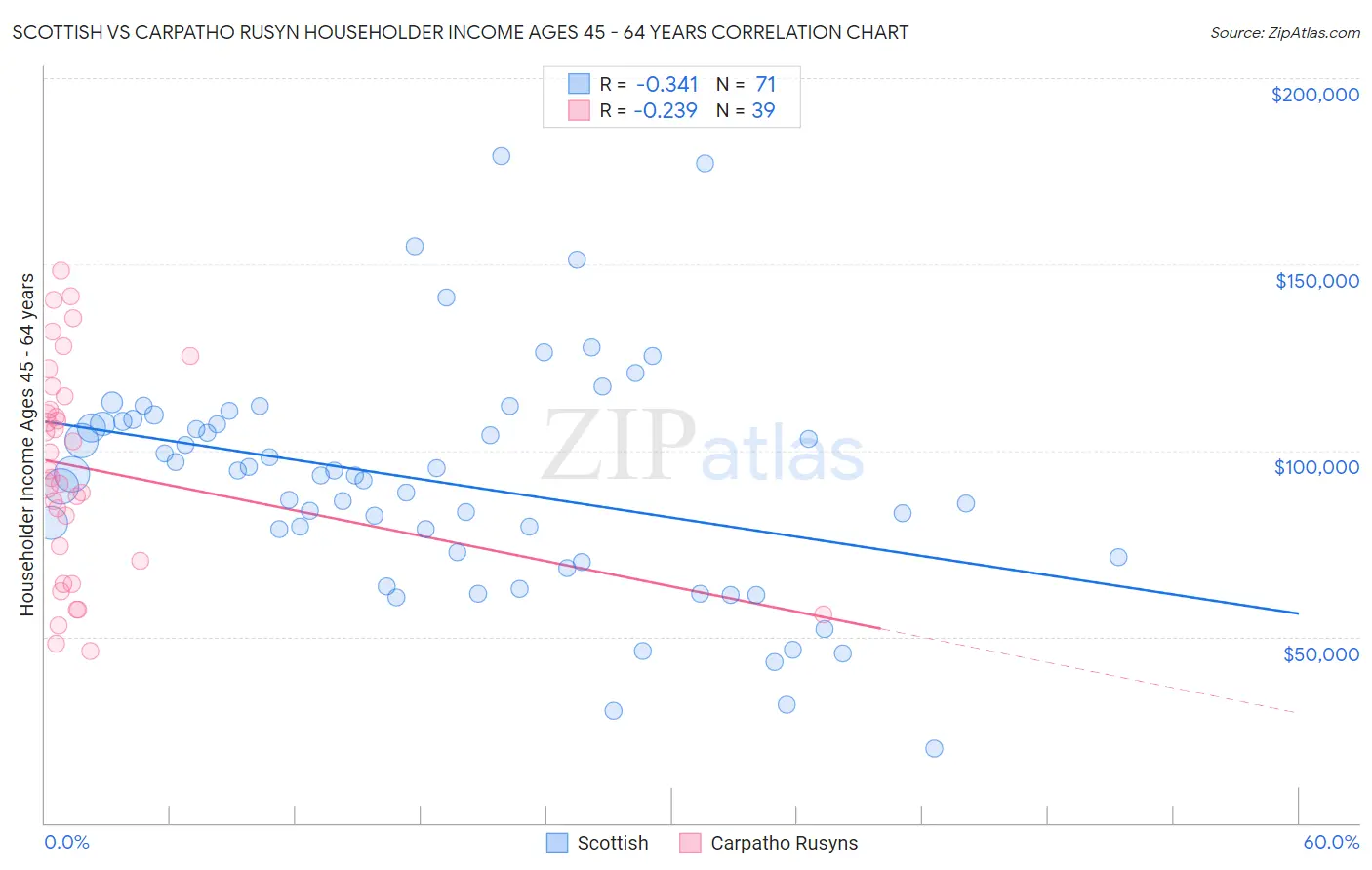 Scottish vs Carpatho Rusyn Householder Income Ages 45 - 64 years
