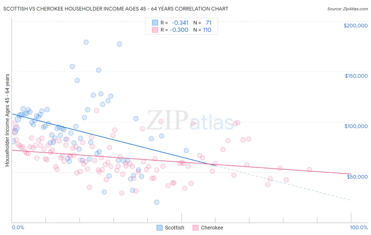 Scottish vs Cherokee Householder Income Ages 45 - 64 years