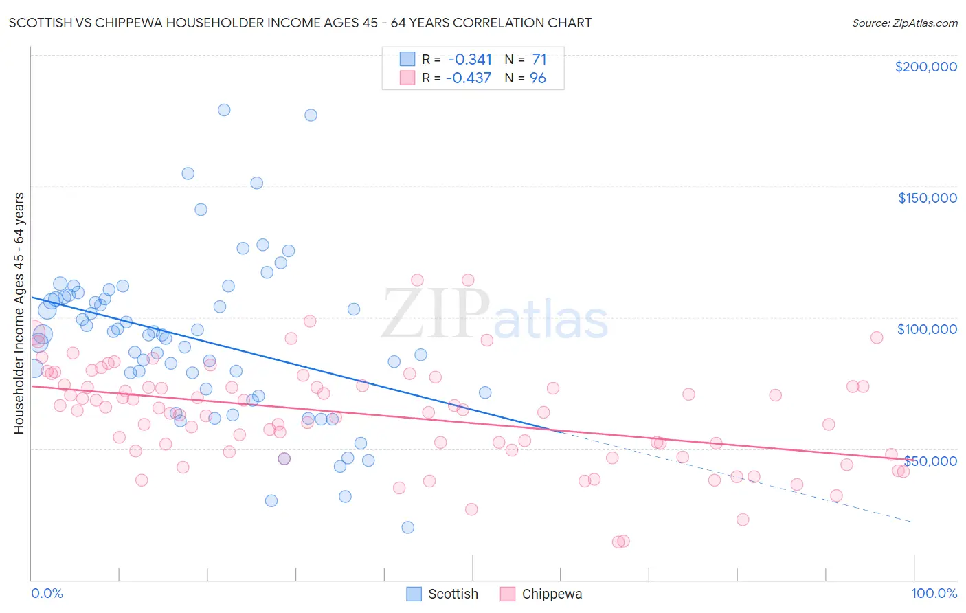 Scottish vs Chippewa Householder Income Ages 45 - 64 years