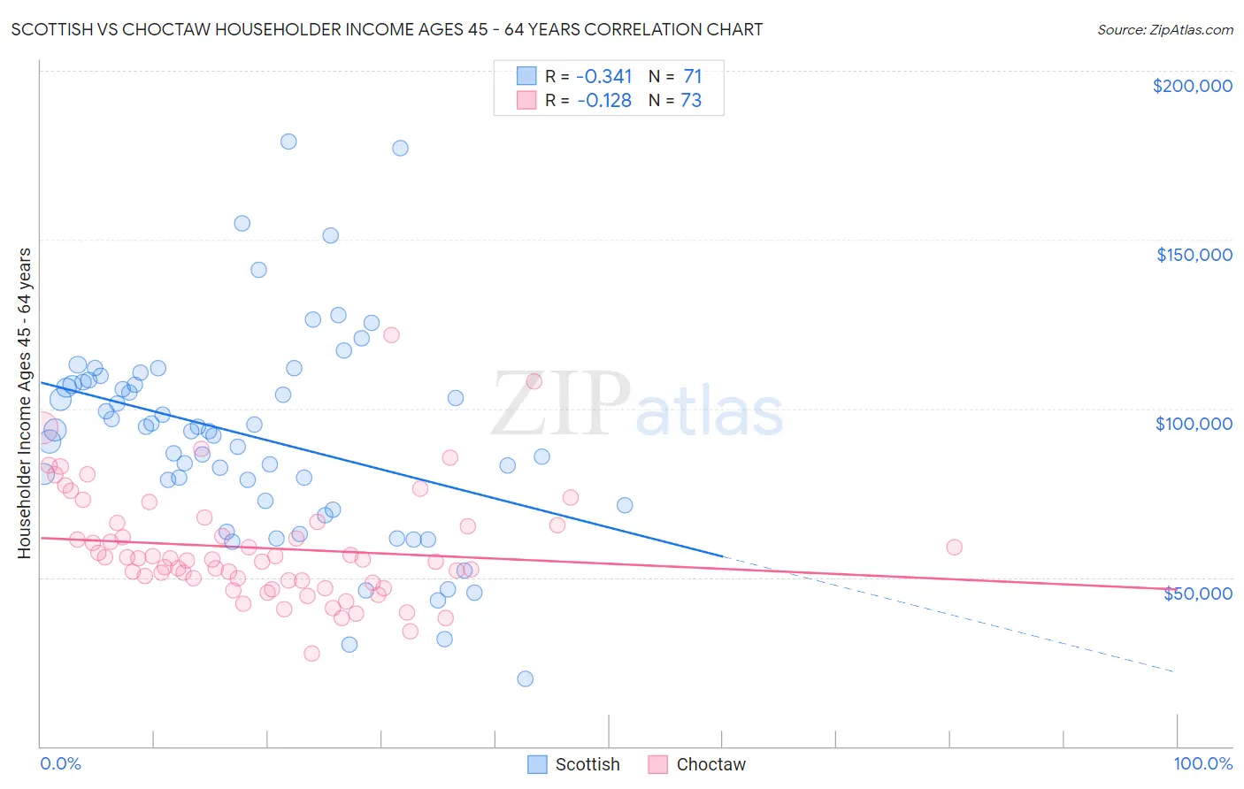 Scottish vs Choctaw Householder Income Ages 45 - 64 years