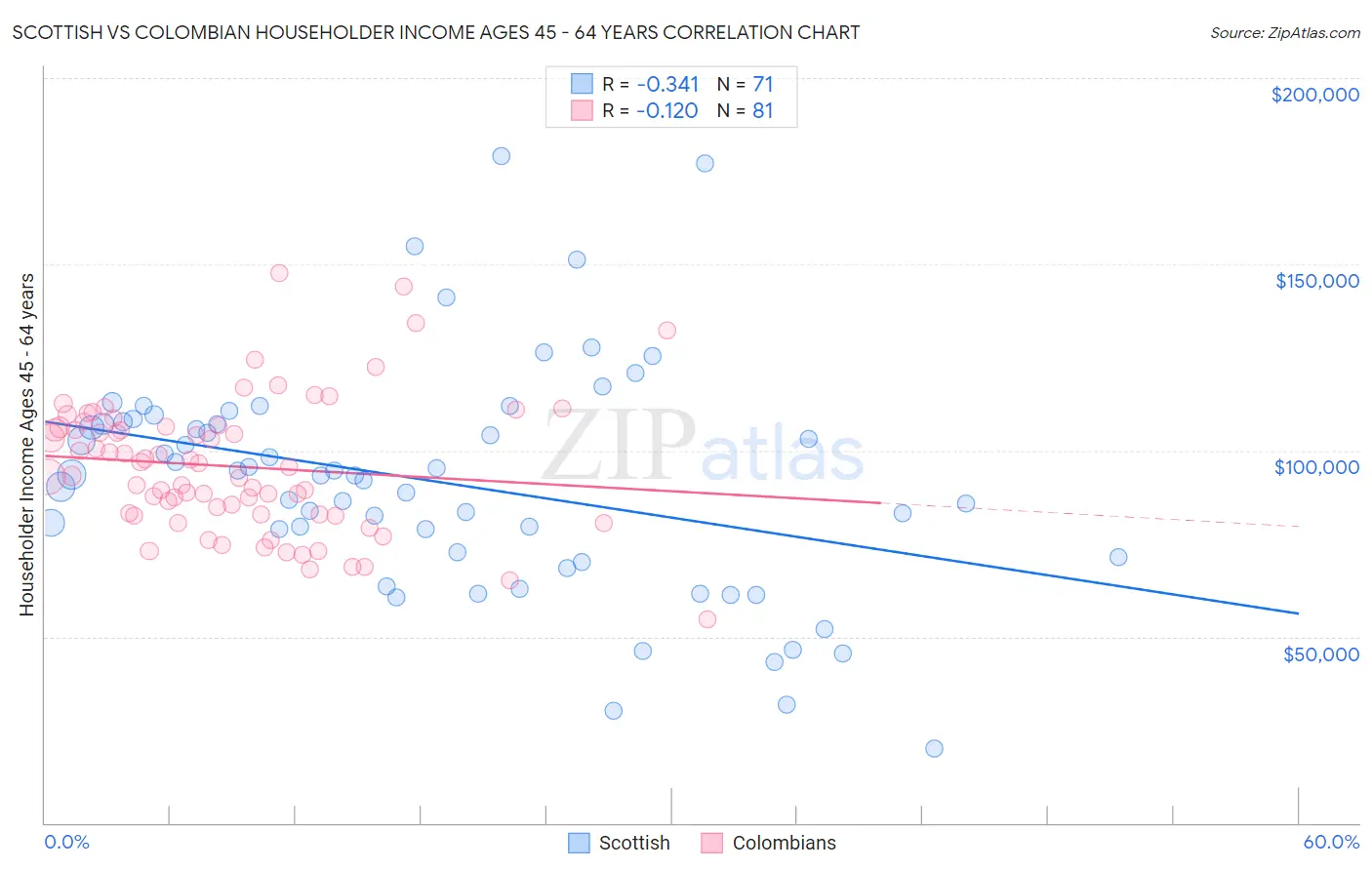 Scottish vs Colombian Householder Income Ages 45 - 64 years