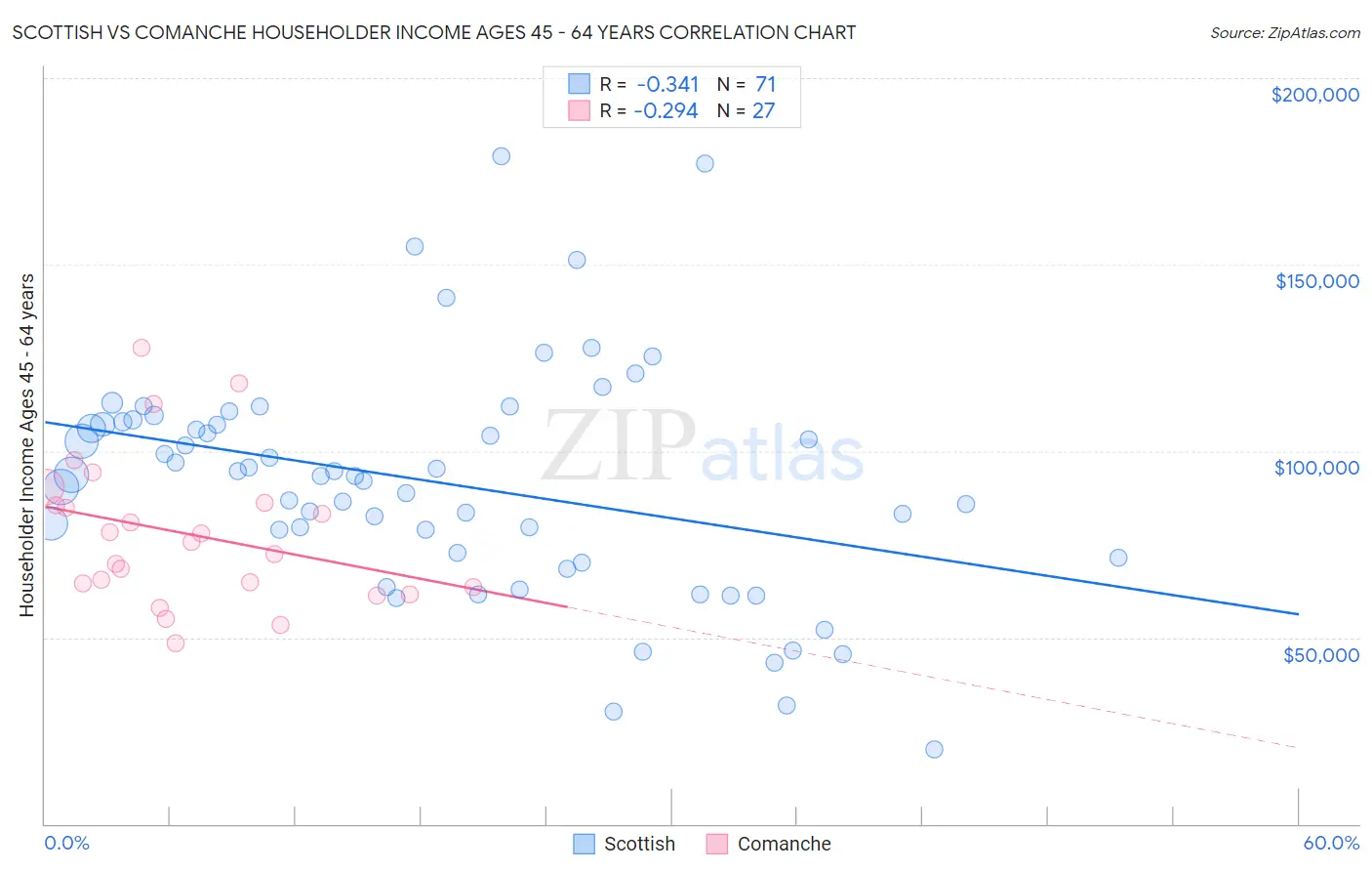 Scottish vs Comanche Householder Income Ages 45 - 64 years