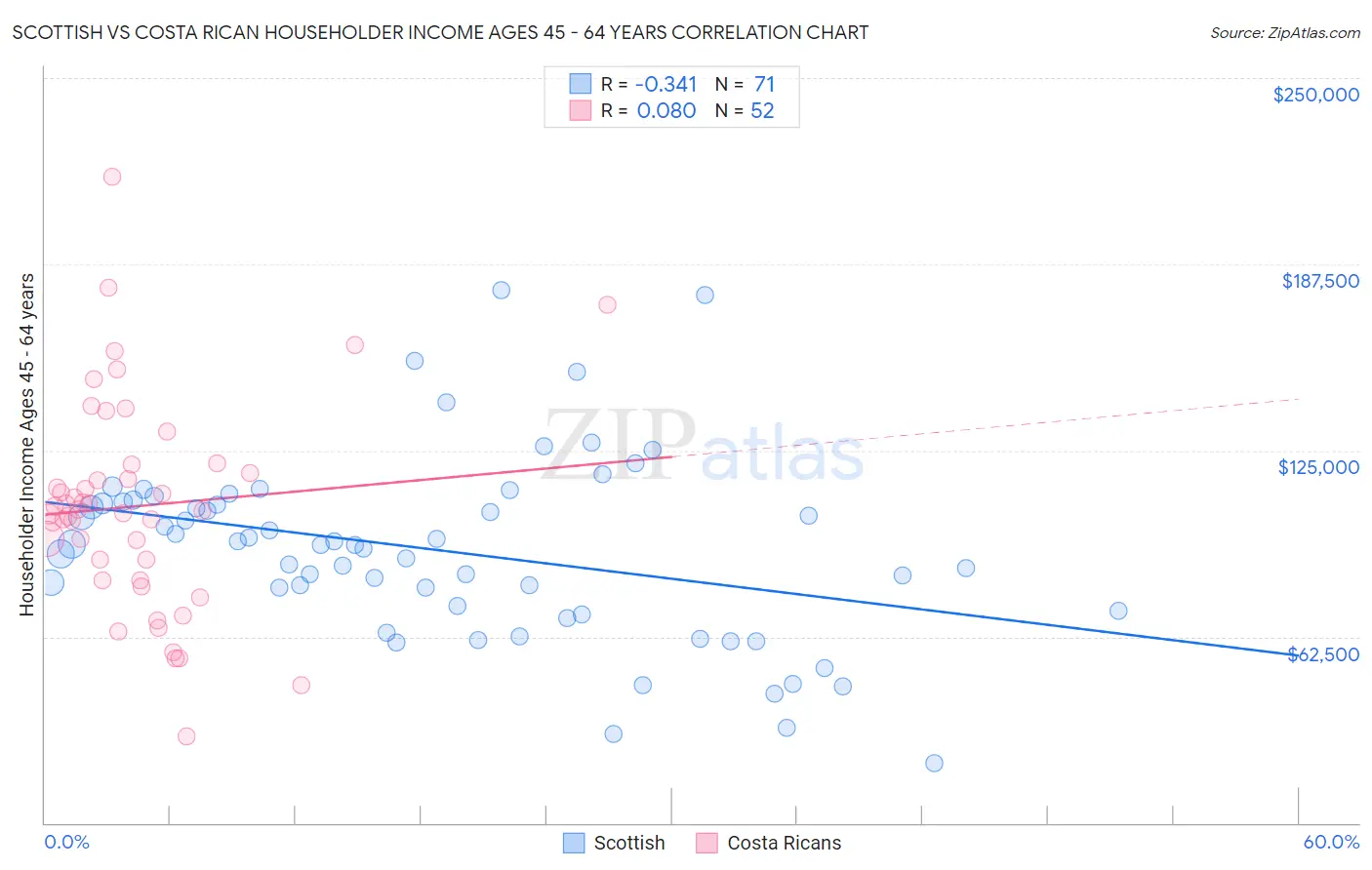 Scottish vs Costa Rican Householder Income Ages 45 - 64 years