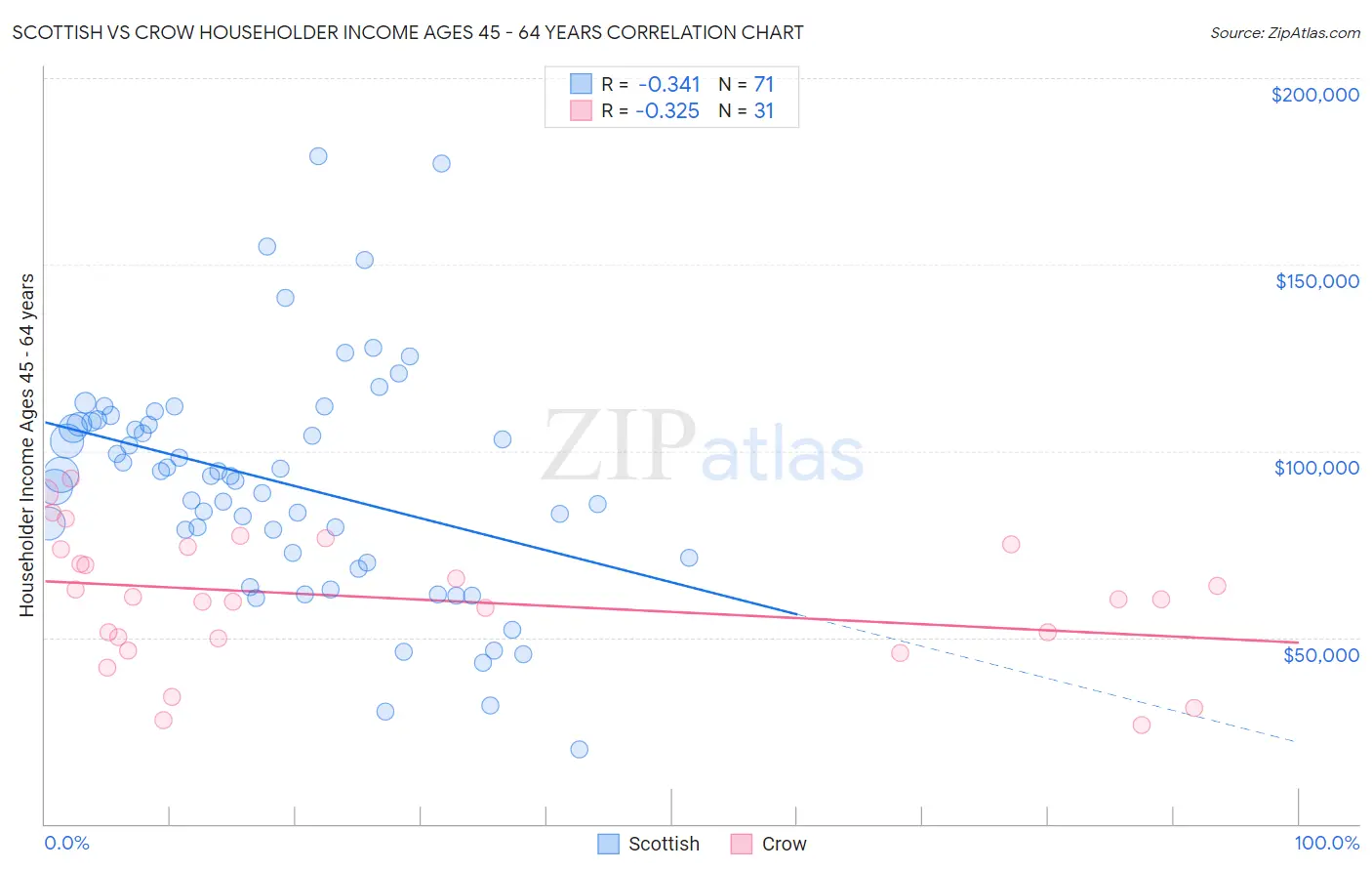 Scottish vs Crow Householder Income Ages 45 - 64 years