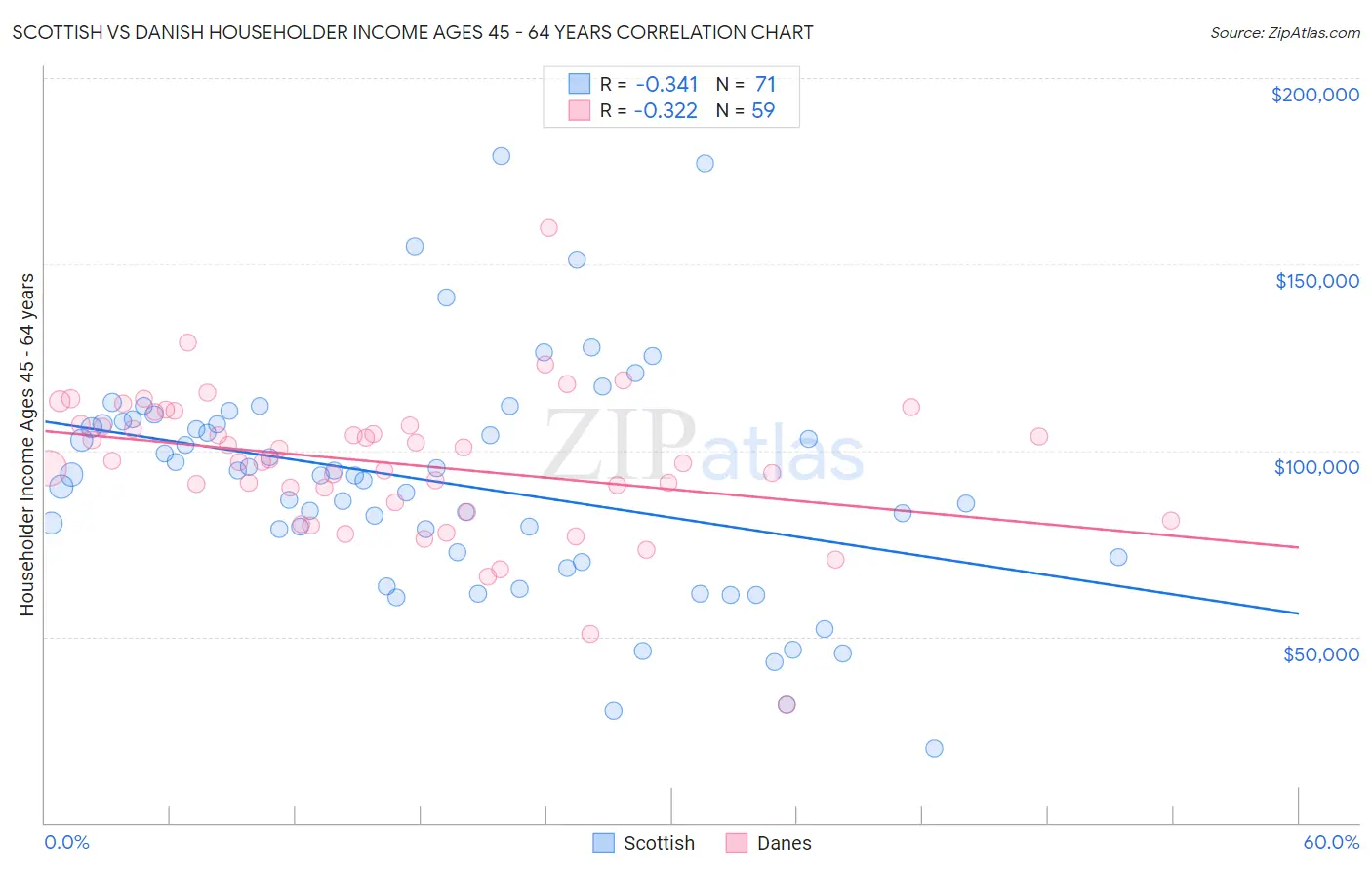 Scottish vs Danish Householder Income Ages 45 - 64 years