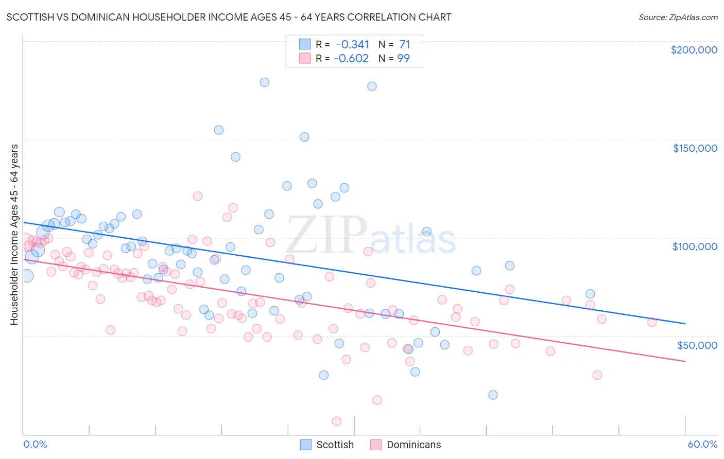 Scottish vs Dominican Householder Income Ages 45 - 64 years