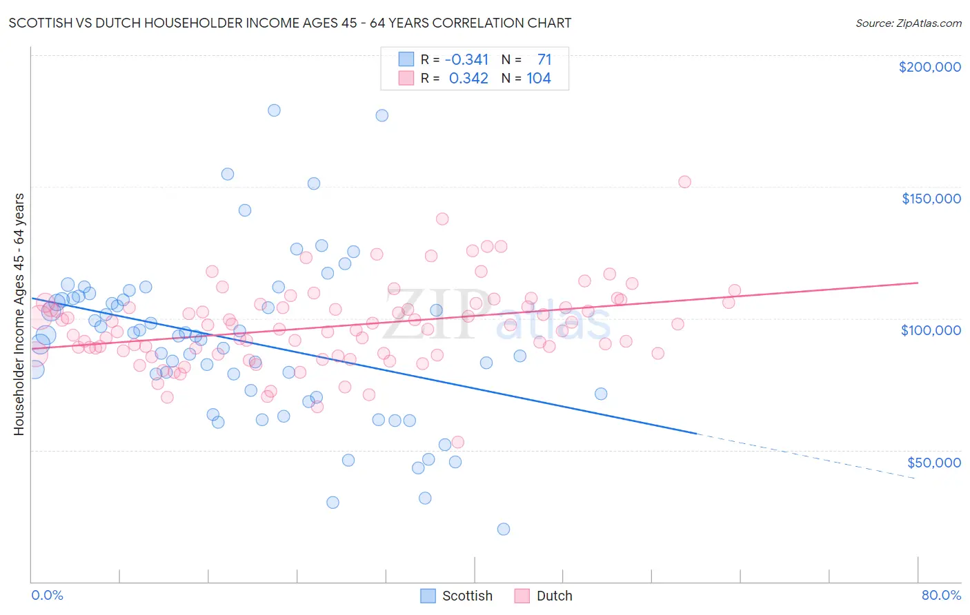 Scottish vs Dutch Householder Income Ages 45 - 64 years