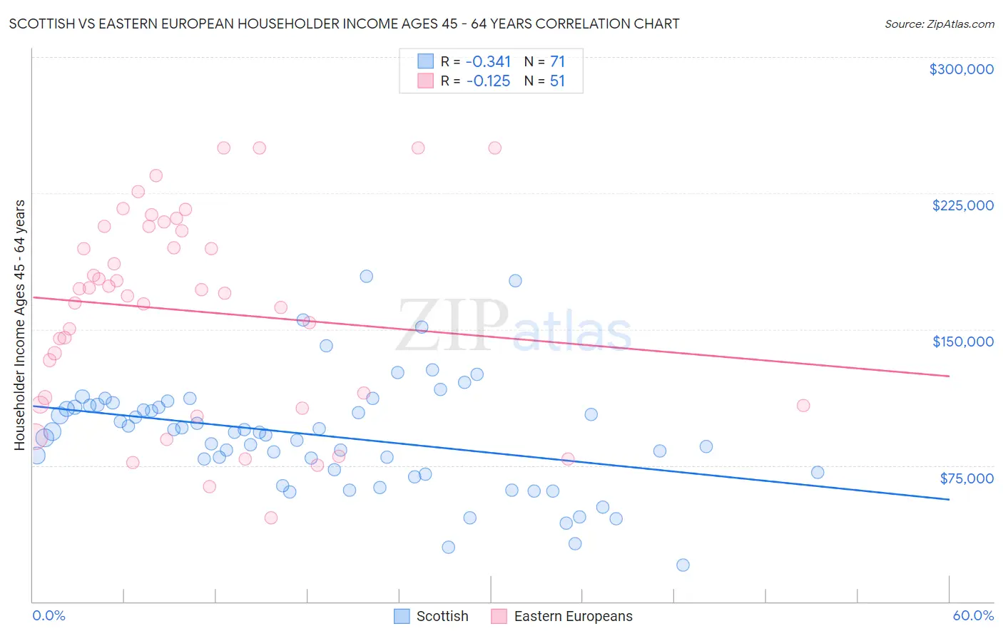 Scottish vs Eastern European Householder Income Ages 45 - 64 years