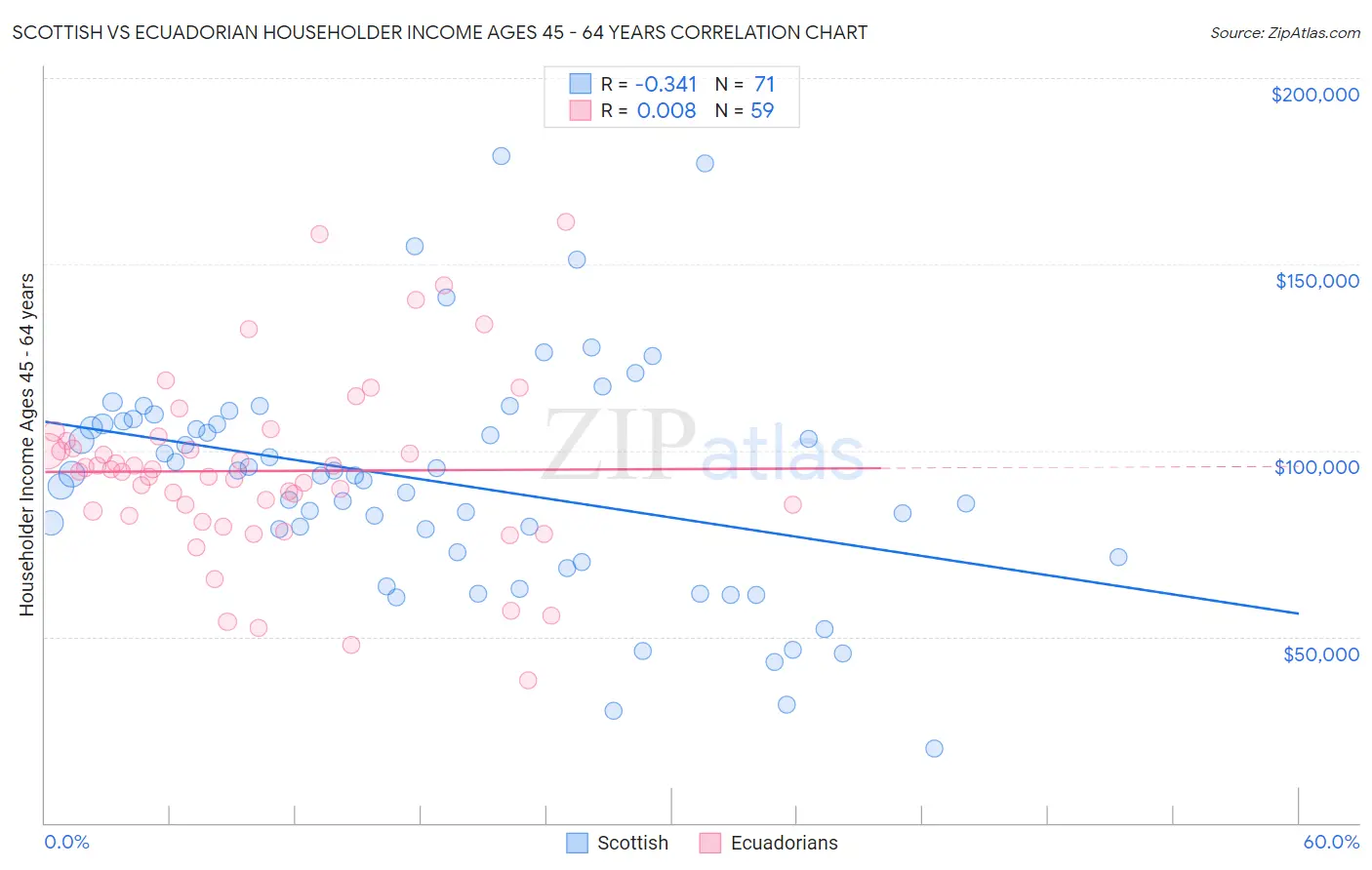 Scottish vs Ecuadorian Householder Income Ages 45 - 64 years