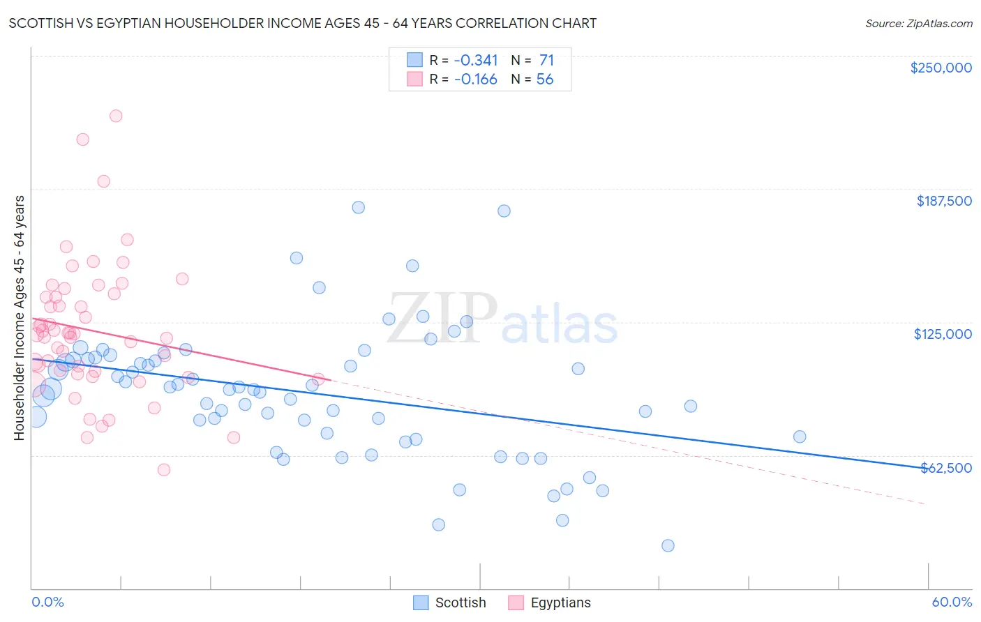 Scottish vs Egyptian Householder Income Ages 45 - 64 years