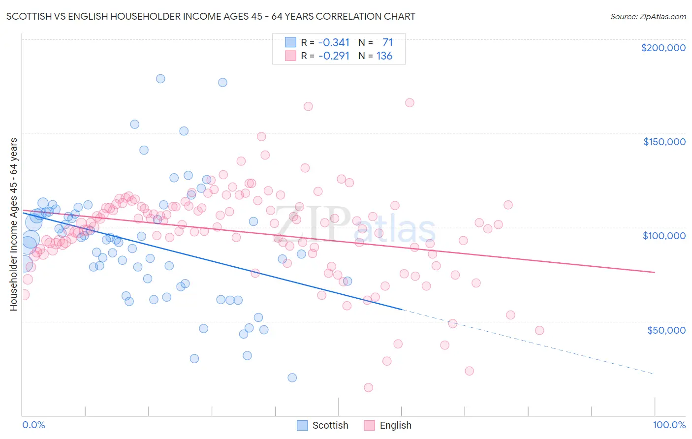 Scottish vs English Householder Income Ages 45 - 64 years