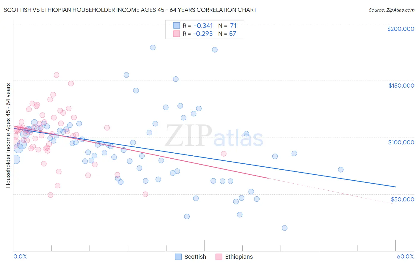 Scottish vs Ethiopian Householder Income Ages 45 - 64 years