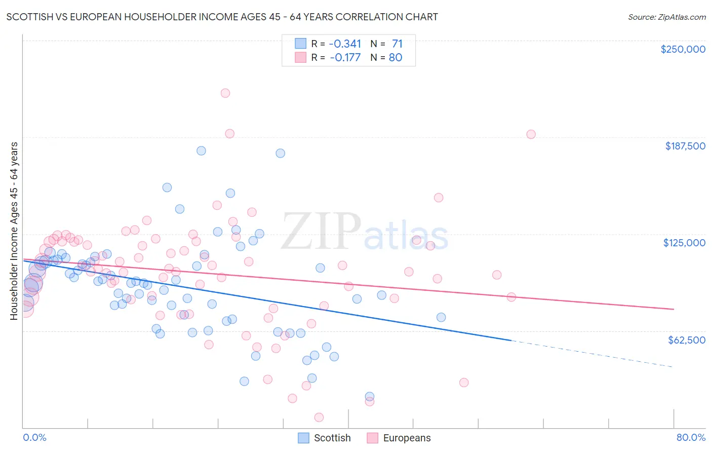 Scottish vs European Householder Income Ages 45 - 64 years