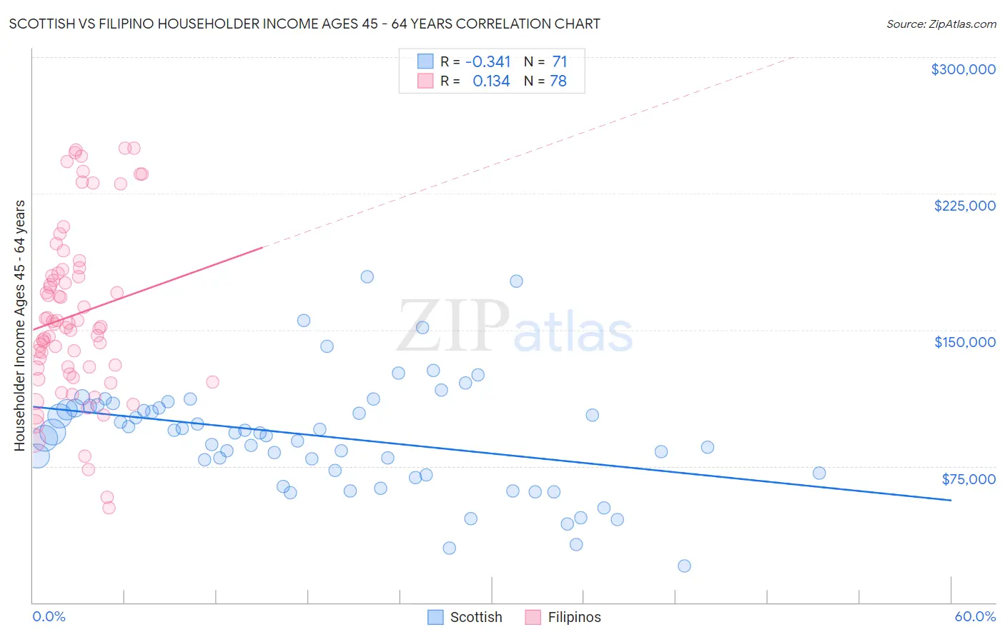 Scottish vs Filipino Householder Income Ages 45 - 64 years