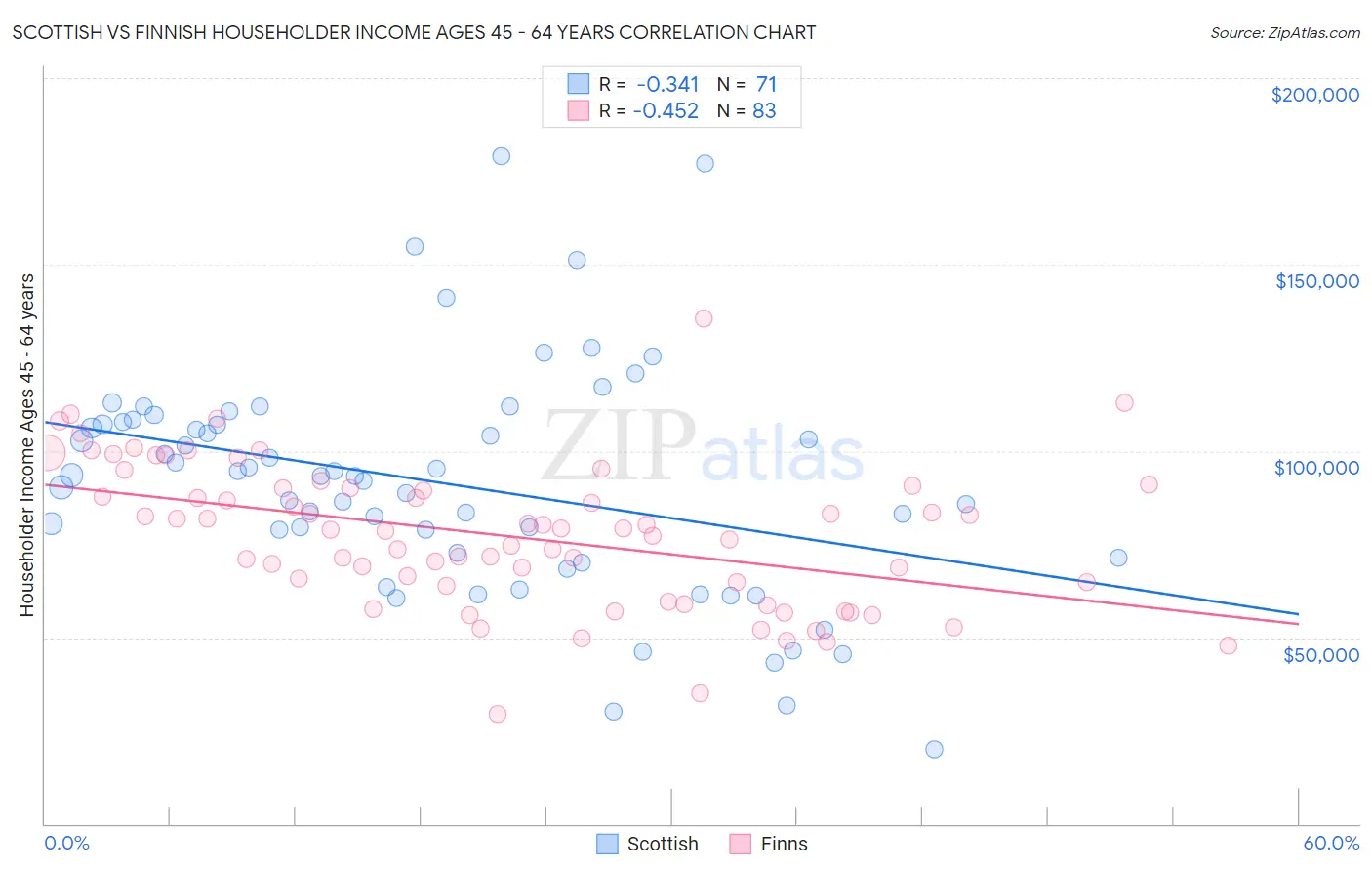 Scottish vs Finnish Householder Income Ages 45 - 64 years