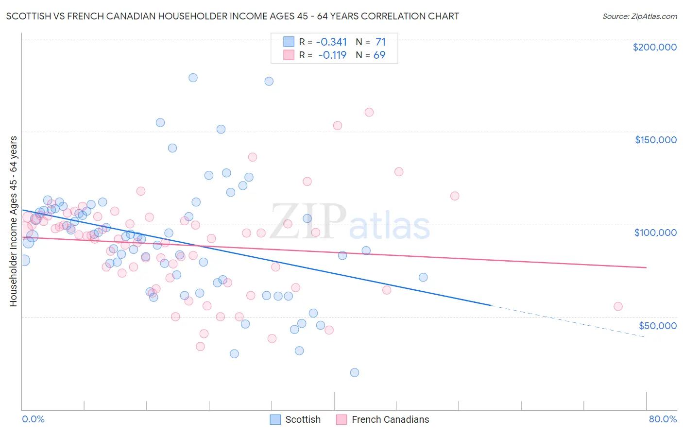 Scottish vs French Canadian Householder Income Ages 45 - 64 years