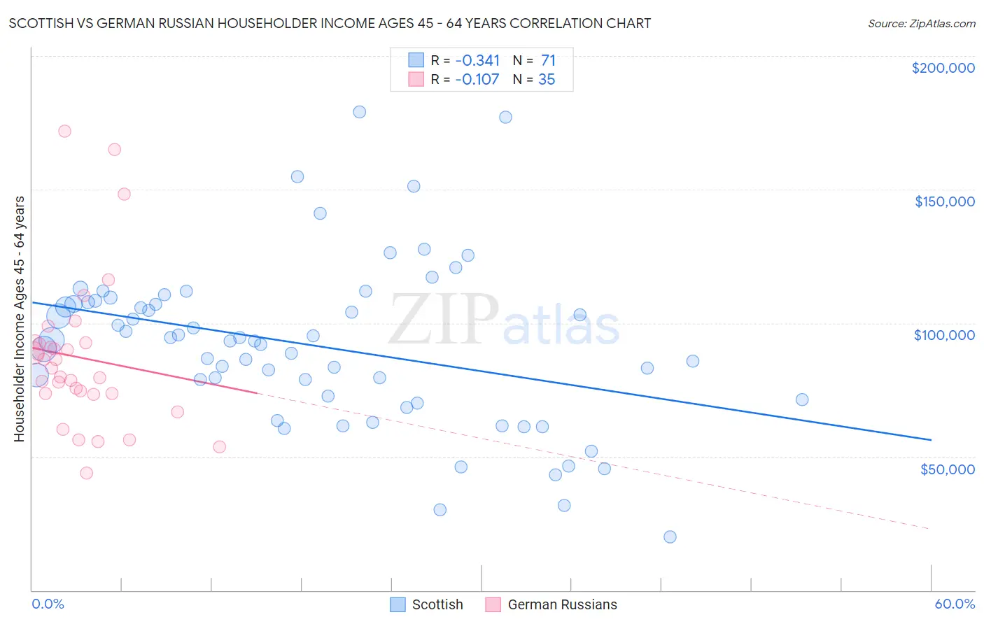 Scottish vs German Russian Householder Income Ages 45 - 64 years