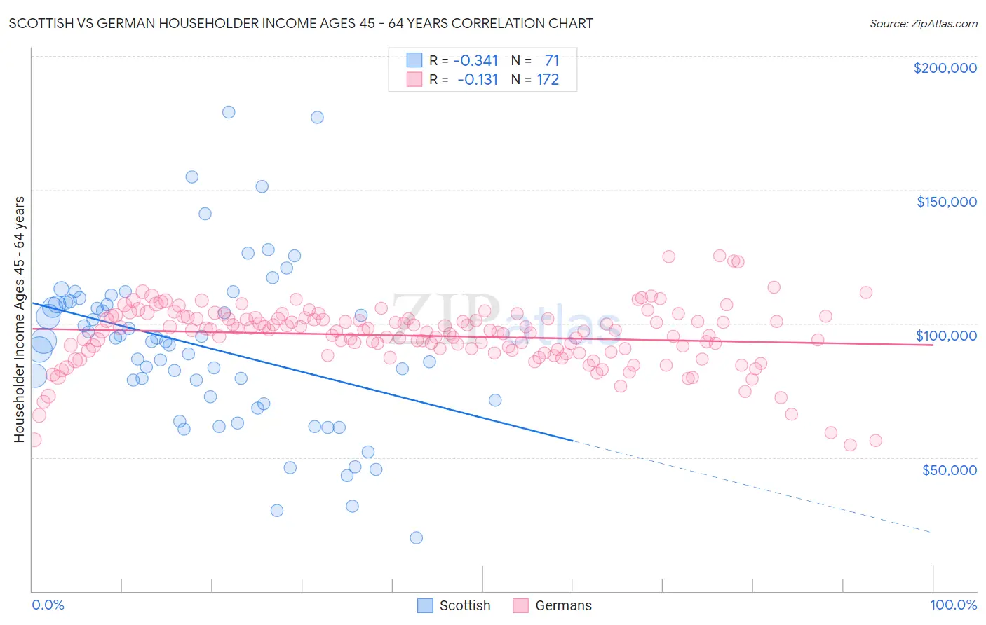 Scottish vs German Householder Income Ages 45 - 64 years