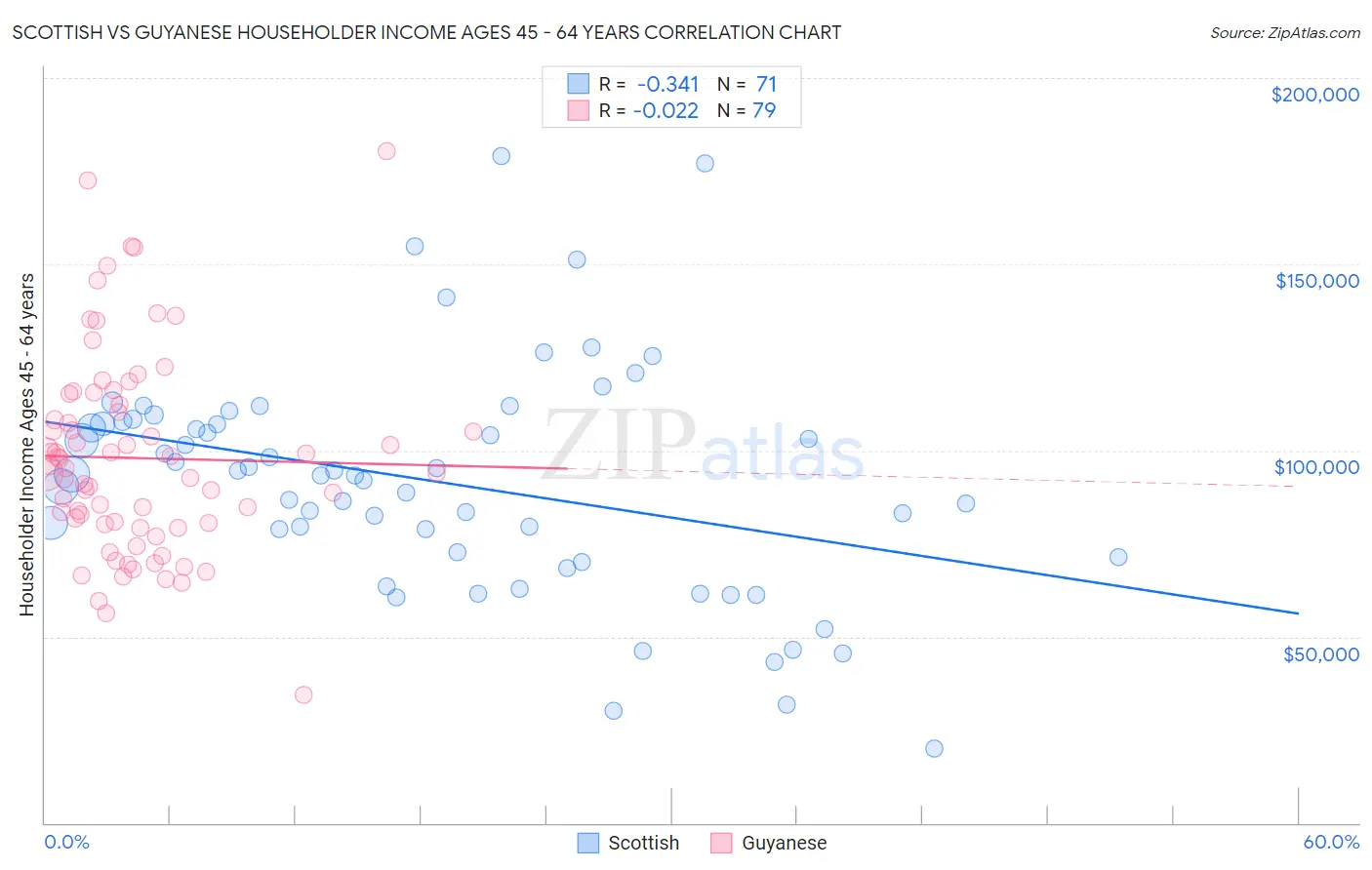 Scottish vs Guyanese Householder Income Ages 45 - 64 years