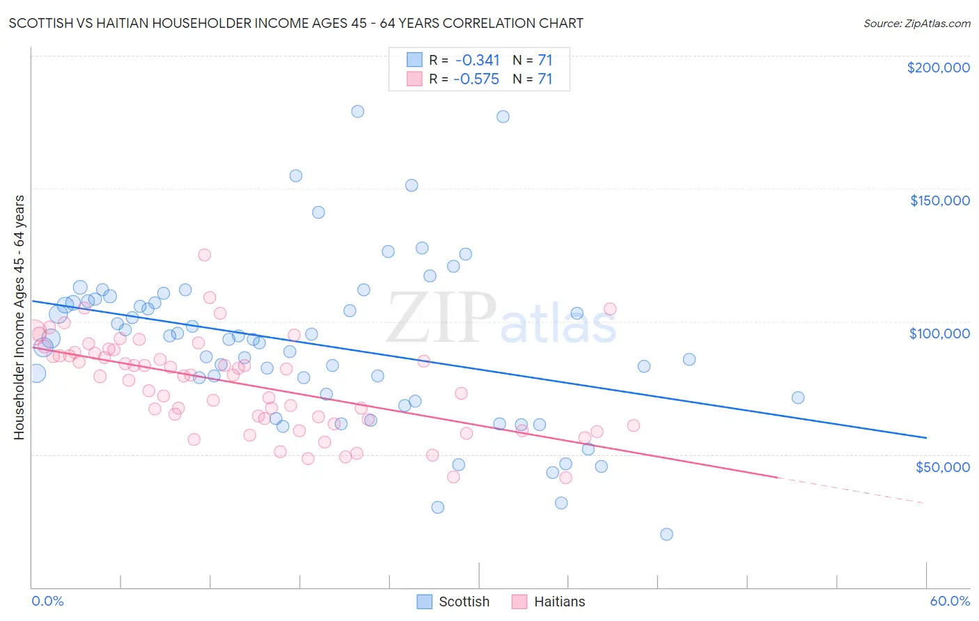 Scottish vs Haitian Householder Income Ages 45 - 64 years