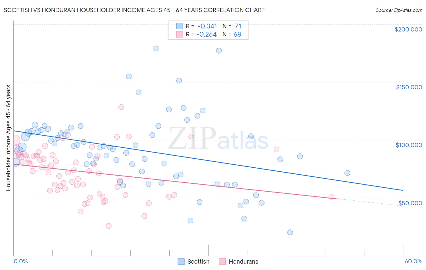 Scottish vs Honduran Householder Income Ages 45 - 64 years