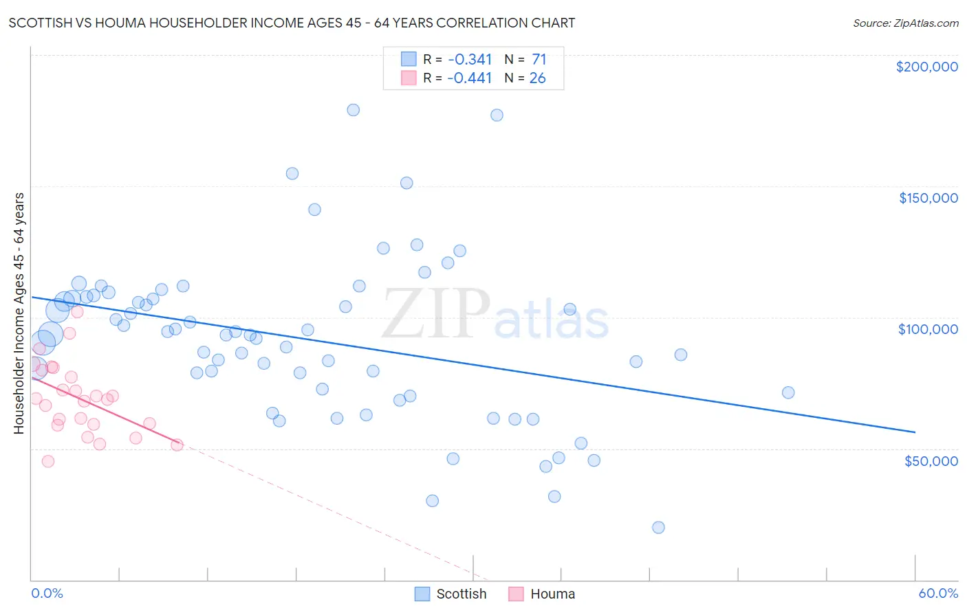 Scottish vs Houma Householder Income Ages 45 - 64 years
