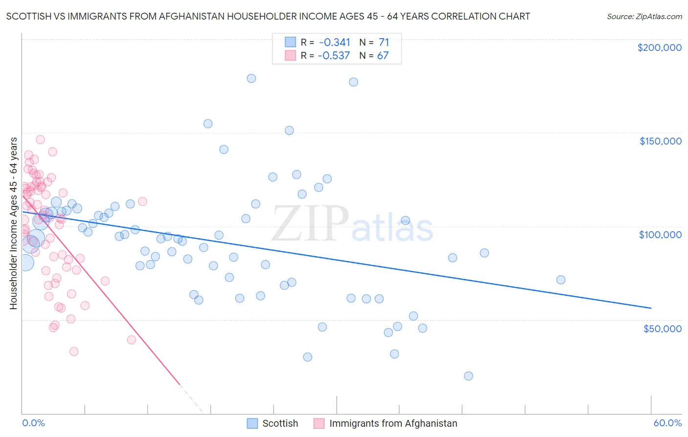 Scottish vs Immigrants from Afghanistan Householder Income Ages 45 - 64 years