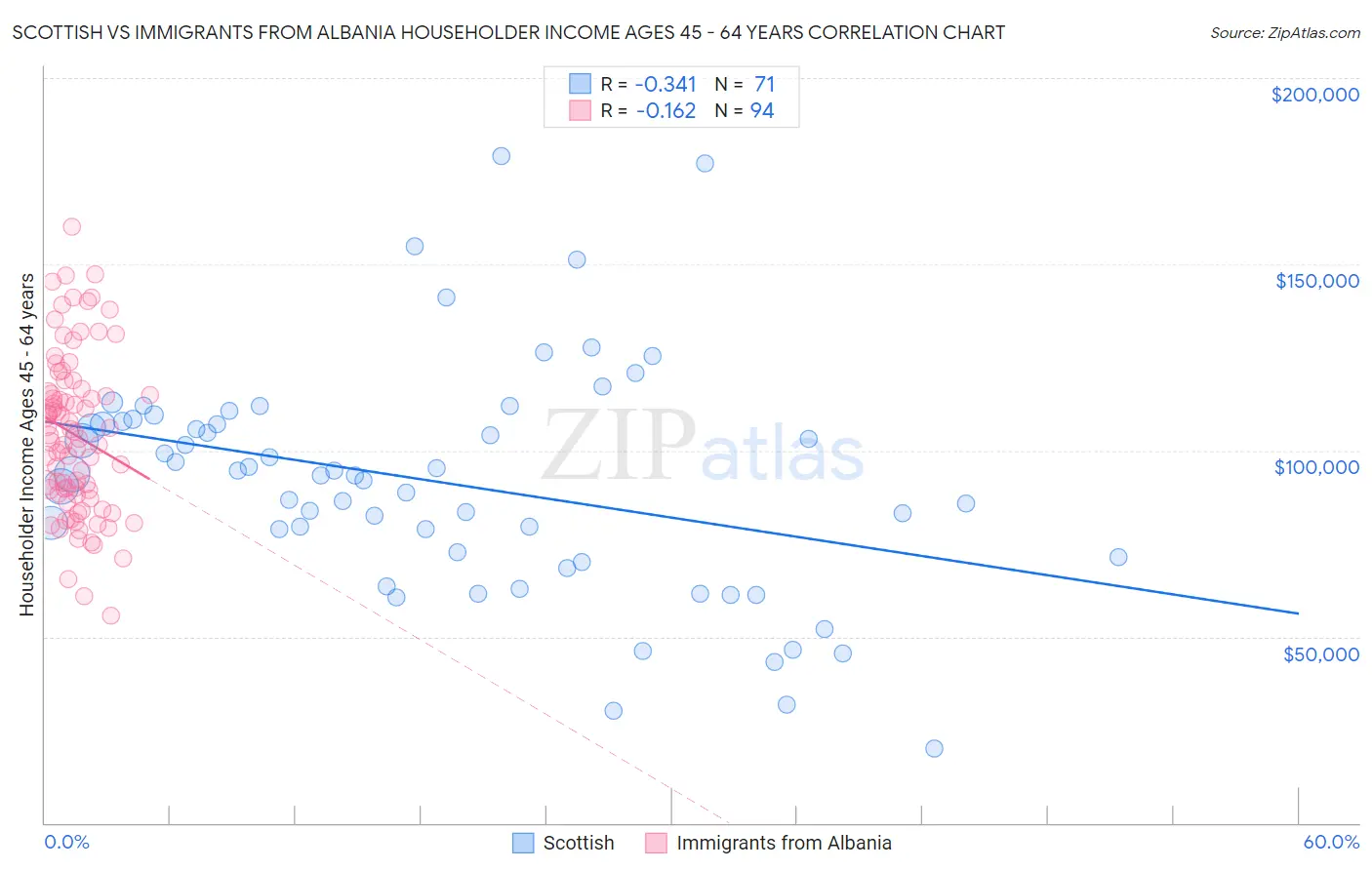 Scottish vs Immigrants from Albania Householder Income Ages 45 - 64 years