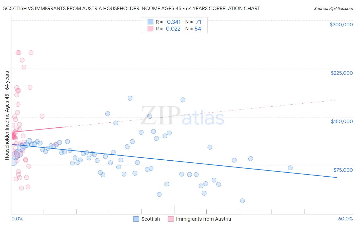 Scottish vs Immigrants from Austria Householder Income Ages 45 - 64 years
