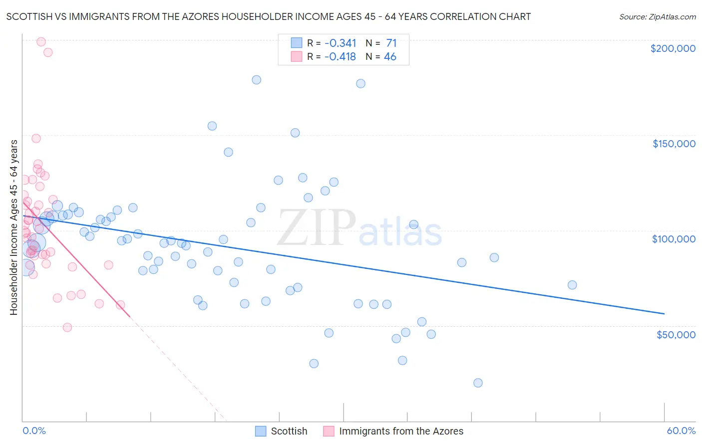Scottish vs Immigrants from the Azores Householder Income Ages 45 - 64 years
