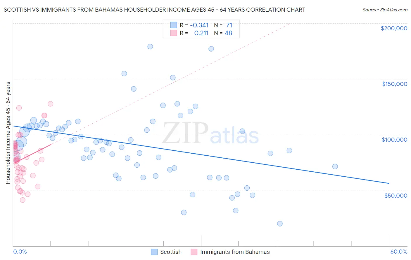 Scottish vs Immigrants from Bahamas Householder Income Ages 45 - 64 years