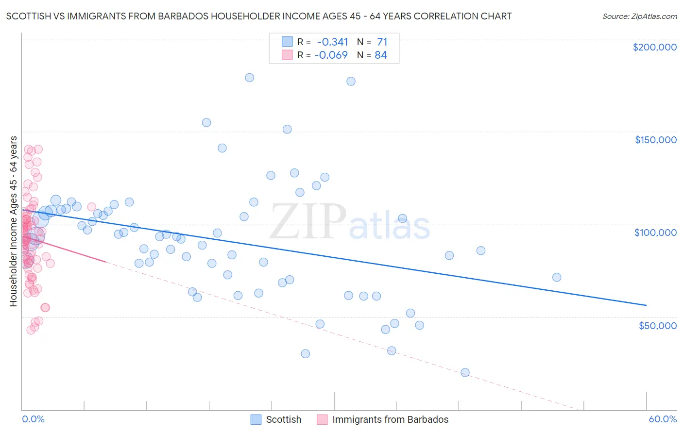 Scottish vs Immigrants from Barbados Householder Income Ages 45 - 64 years
