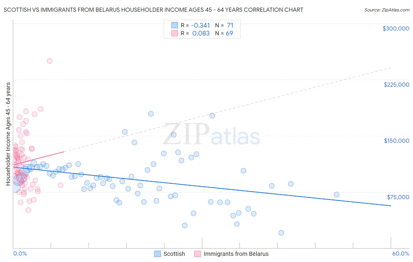 Scottish vs Immigrants from Belarus Householder Income Ages 45 - 64 years