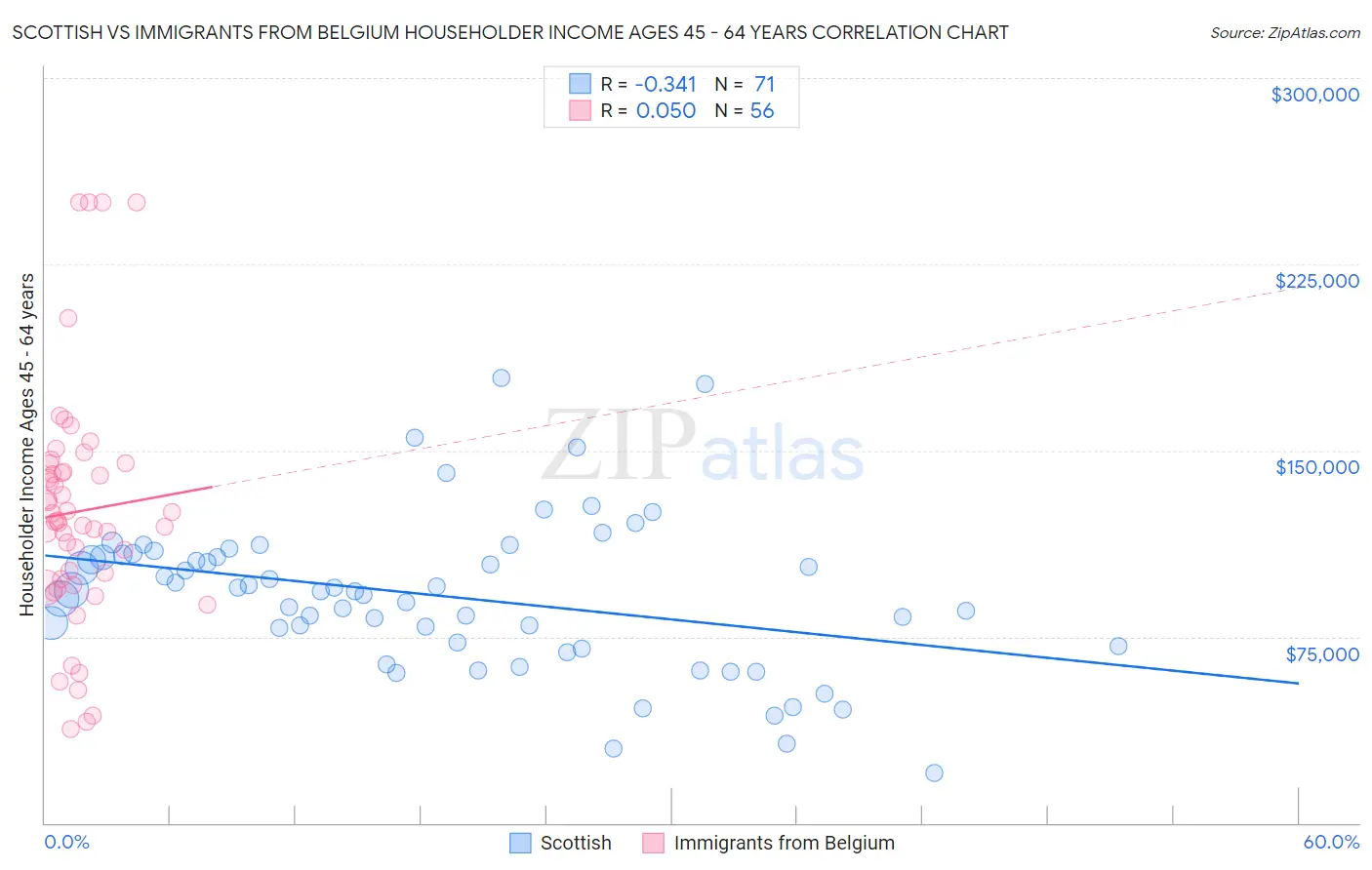 Scottish vs Immigrants from Belgium Householder Income Ages 45 - 64 years