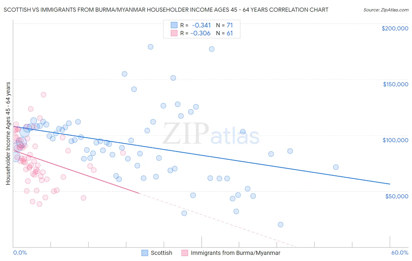 Scottish vs Immigrants from Burma/Myanmar Householder Income Ages 45 - 64 years