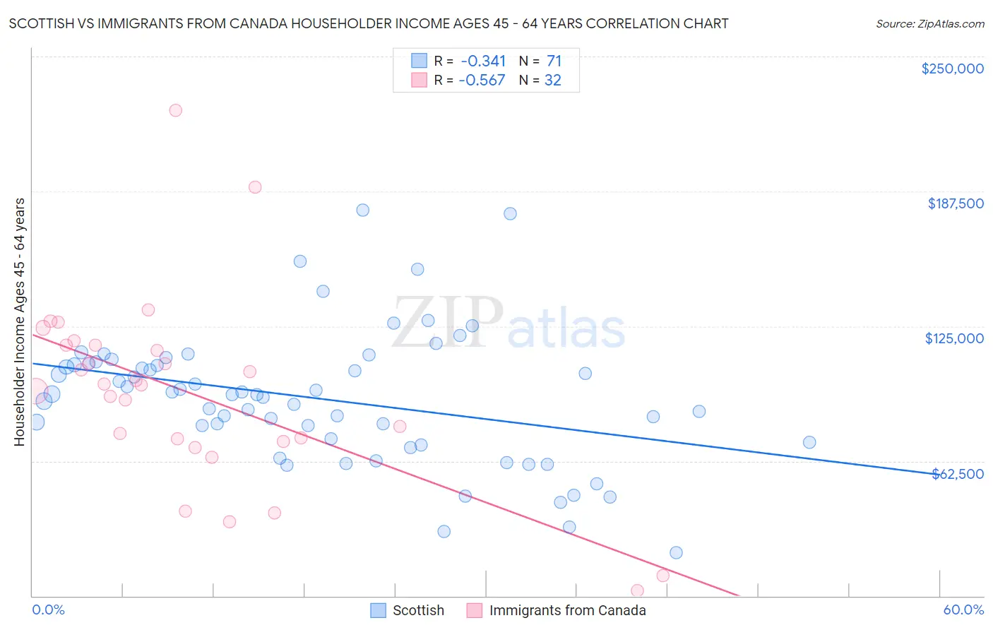 Scottish vs Immigrants from Canada Householder Income Ages 45 - 64 years