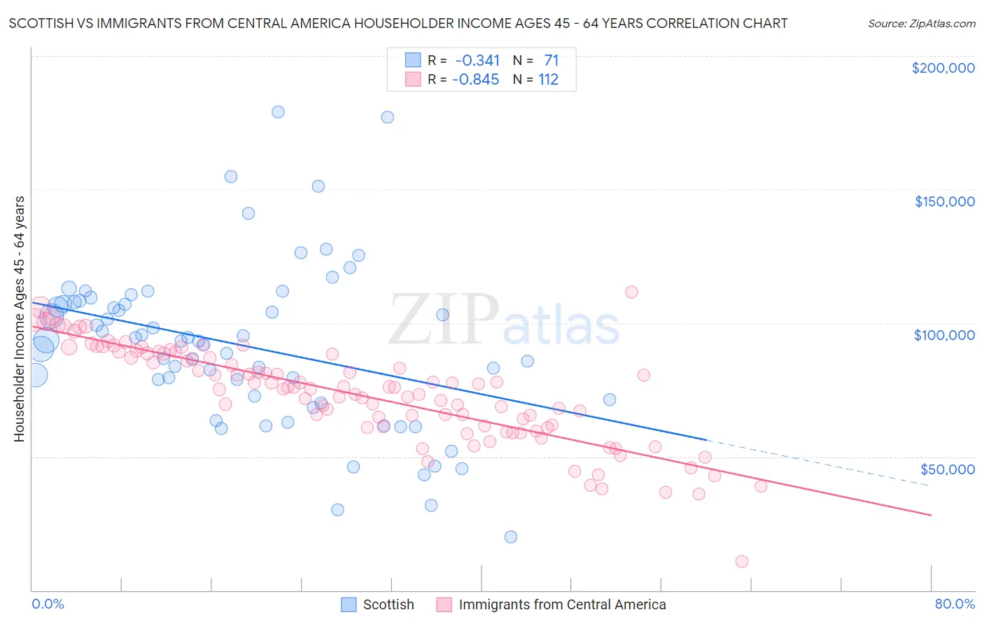 Scottish vs Immigrants from Central America Householder Income Ages 45 - 64 years
