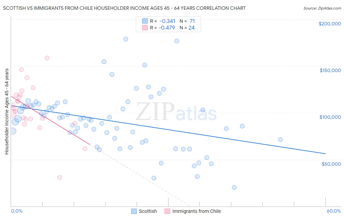 Scottish vs Immigrants from Chile Householder Income Ages 45 - 64 years